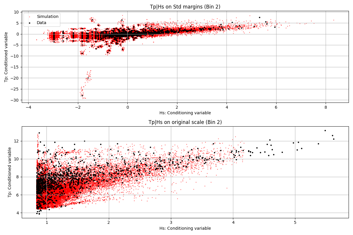 Modelling future seas